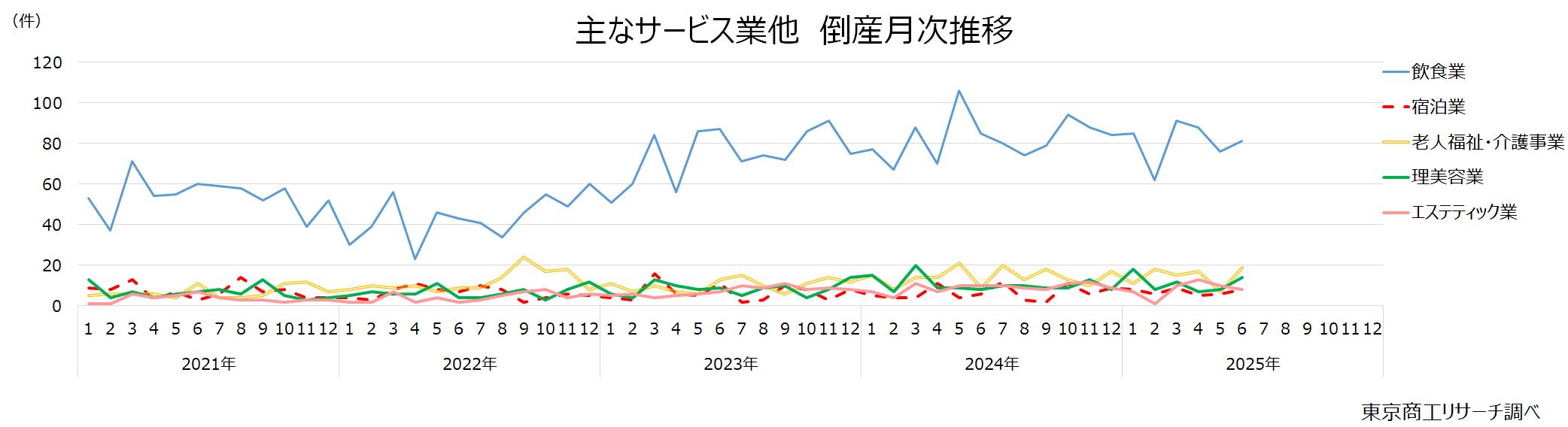主なサービス業他　倒産月次推移